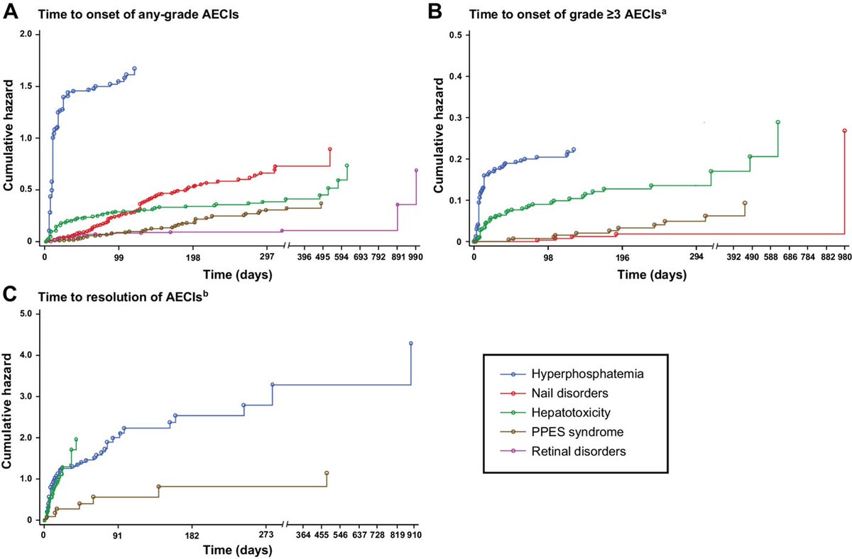 Clinical Study: Pooled safety analysis of the FGFR1–4 inhibitor futibatinib. bit.ly/3xX0rov