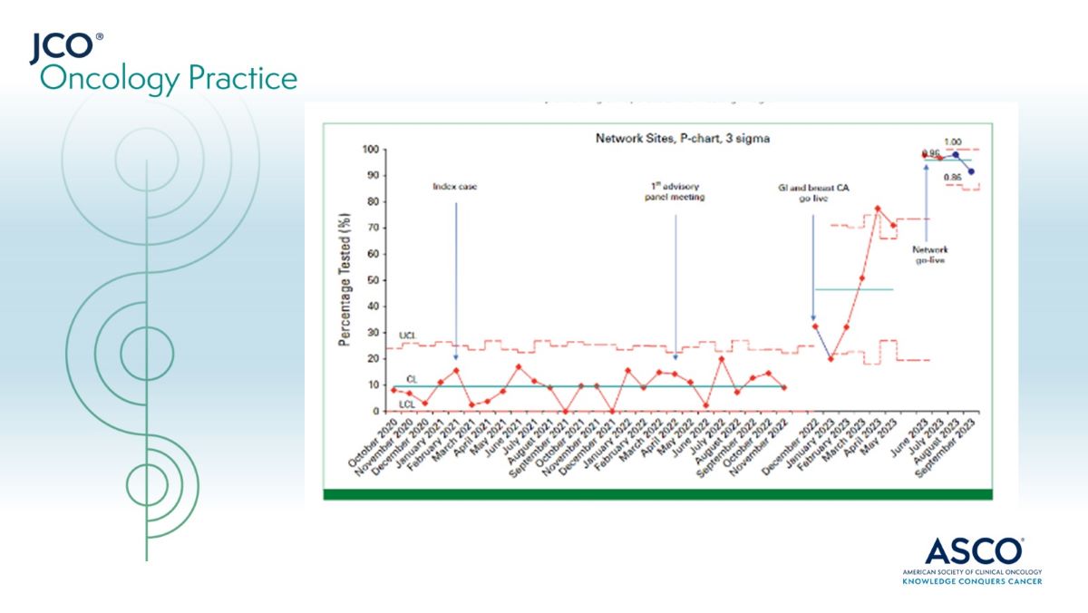 A multiprong set of interventions led to ⬆️ rate (baseline 26% to a sustained rate of >90%) of preemptive #DPYD testing for pts planned for a systemic fluoropyrimidine. Implementing an opt-out, reminder-based program may save lives. ➡️ brnw.ch/21wJdl8 #impsci @Labrat3