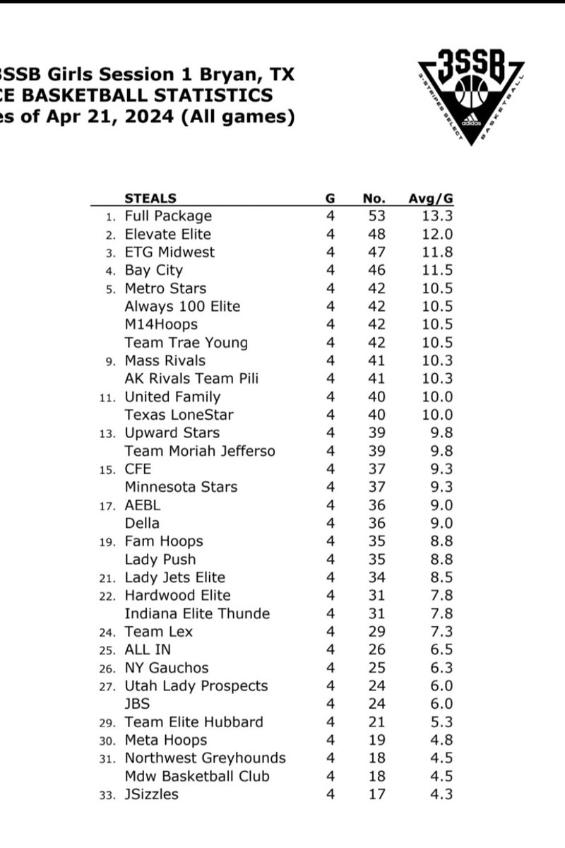 Forcing Tos is a big part of having success! These teams led Adidas (17s) in steals per game! 1. @FullPackageGrls 2. @Elevate_Elite 3. @ETGmwgbb 4. @baycitygirlsbb 5. @MnMetroStars @Always100_TMH @M14Hoops_Girls @TeamTraeYoungWB @XCCELERATEDSM Stats @3SSBGCircuit Session 1