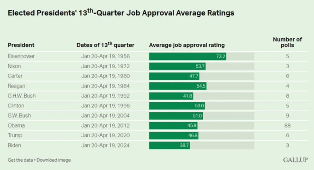 🚨 NEW: Biden approval rating is officially lower than any president in United States History. We did it, Joe!