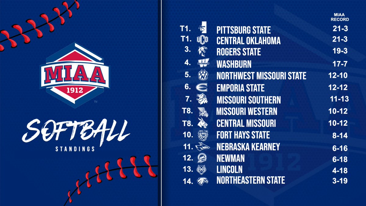 Here's a look at the 𝗠𝗜𝗔𝗔 𝗦𝗢𝗙𝗧𝗕𝗔𝗟𝗟 𝗦𝗧𝗔𝗡𝗗𝗜𝗡𝗚𝗦 as teams enter the final weekend of the 2024 regular season 🥎⤵️ #BringYourAGame