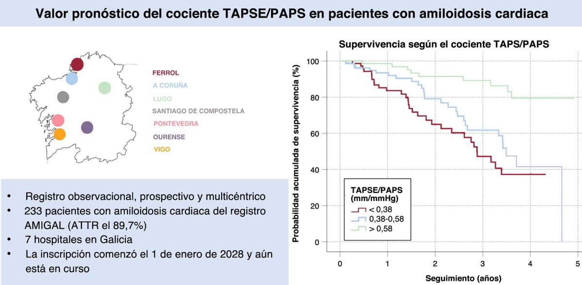 Valor pronóstico de la razón desplazamiento sistólico del plano del anillo tricuspídeo/PSAP en la amiloidosis cardiaca #REC @GonBarge @eduardo_barge @M_Lopez_Perez @INESGOMEZ71 @avarelaroman @javiergseara @alberto_bouzas @MG_Crespo_Leiro revespcardiol.org//es-valor-pron…