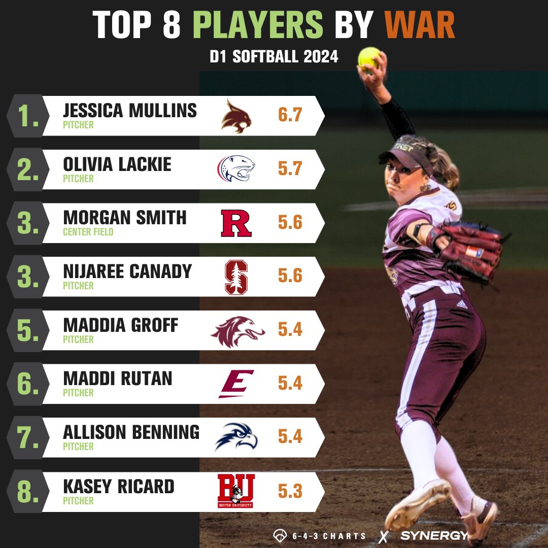 🚨UPDATED WAR LEADERBOARD🚨 Check out the updated 𝙒𝙞𝙣𝙨 𝘼𝙗𝙤𝙫𝙚 𝙍𝙚𝙥𝙡𝙖𝙘𝙚𝙢𝙚𝙣𝙩 leaderboard for @D1Softball this season! Learn more about WAR: 643charts.com/a-new-war-metr…