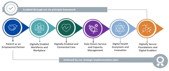 As we enter a new phase of the HSE DHSIR, technology alone will not drive this it needs people, teamwork & agility. We will all be playing an integral role to deliver digital health transformation. Read here: pulse.ly/p4zftv370g
#eHealth4all @jcwemys @frthompson