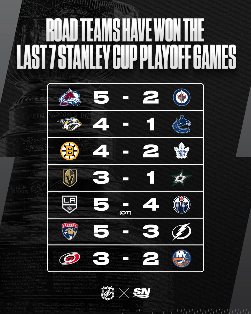 Road warriors. 💪 Visiting teams have emerged victorious in the last seven #StanleyCup Playoff games.