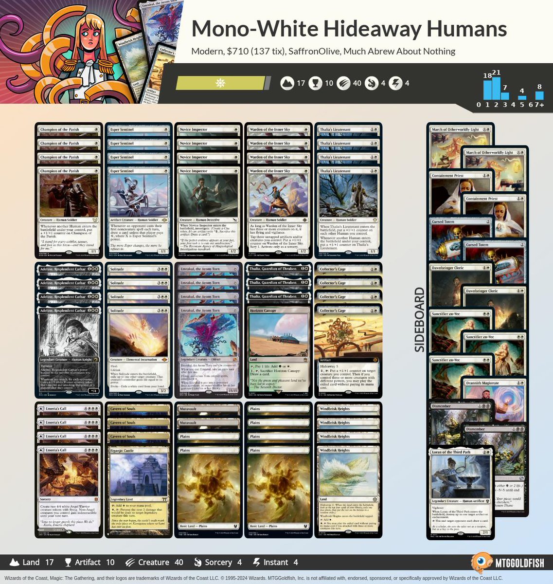 Much Abrew: Mono-White Hideaway Humans (Modern) mtggoldfish.com/articles/much-… #mtg #mtgo #muchabrew