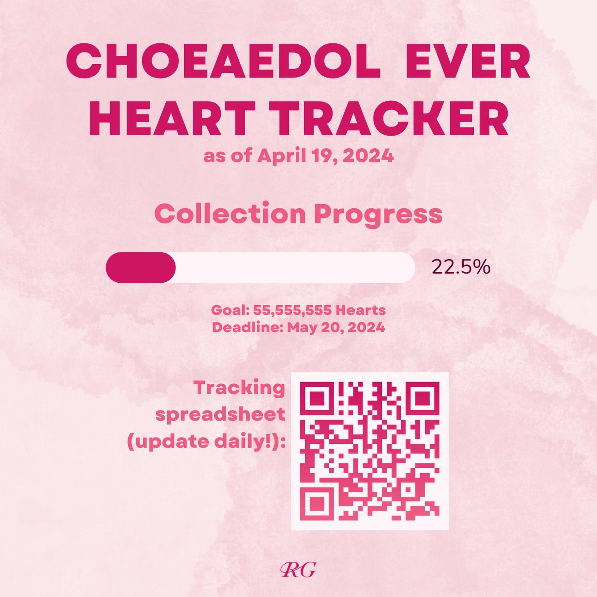 [📢] — CHOEAEDOL PROGRESS UPDATE 📈 22.45% completed! 🎯 12,472,294/55,555,555 Hearts Remember to collect Ever Hearts and update the tracking spreadsheet each day! 🔗 tinyurl.com/rkchoeaedol Don’t forget to add/friend Ricky Global on Choeaedol through our username: ❗️…