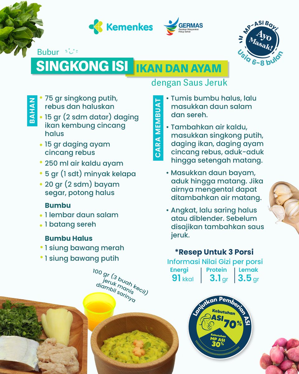 AyoSehatKemkes's tweet photo. RESEP MP-ASI UNTUK USIA 6-8 BULAN🐟🧄 ⁣
⁣Selain dijadikan keripik atau digoreng, singkong juga bisa dibuat jadi bubur. Ditambah ayam dan ikan seperti resep ini, jadi deh Bubur Singkong Isi Ikan dan Ayam, makin mantap lagi gizinya.⁣
⁣
Yuk dicoba! ⁣
#AyoSehat #IbuJadiPandai https://t.co/9ERW45Dz4G
