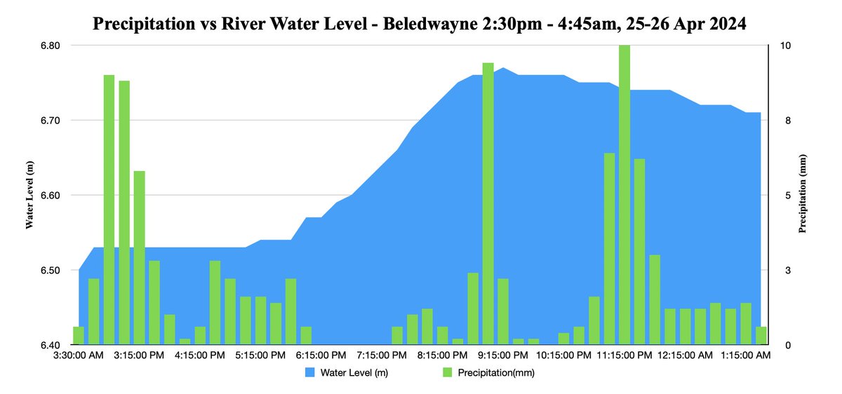 𝐁𝐞𝐥𝐞𝐝𝐰𝐚𝐲𝐧𝐞 𝐞𝐱𝐩𝐞𝐫𝐢𝐞𝐧𝐜𝐞𝐝 𝟏𝟓𝐡𝐫𝐬 𝐨𝐟 𝐜𝐨𝐧𝐬𝐞𝐜𝐮𝐭𝐢𝐯𝐞 𝐫𝐚𝐢𝐧𝐟𝐚𝐥𝐥: In the past 15hrs, Beledwayne has experienced heavy rainfalls, resulting in a high streamflow that raised the river level to 𝟔.𝟗𝟓𝐦 but later the water level started dropping