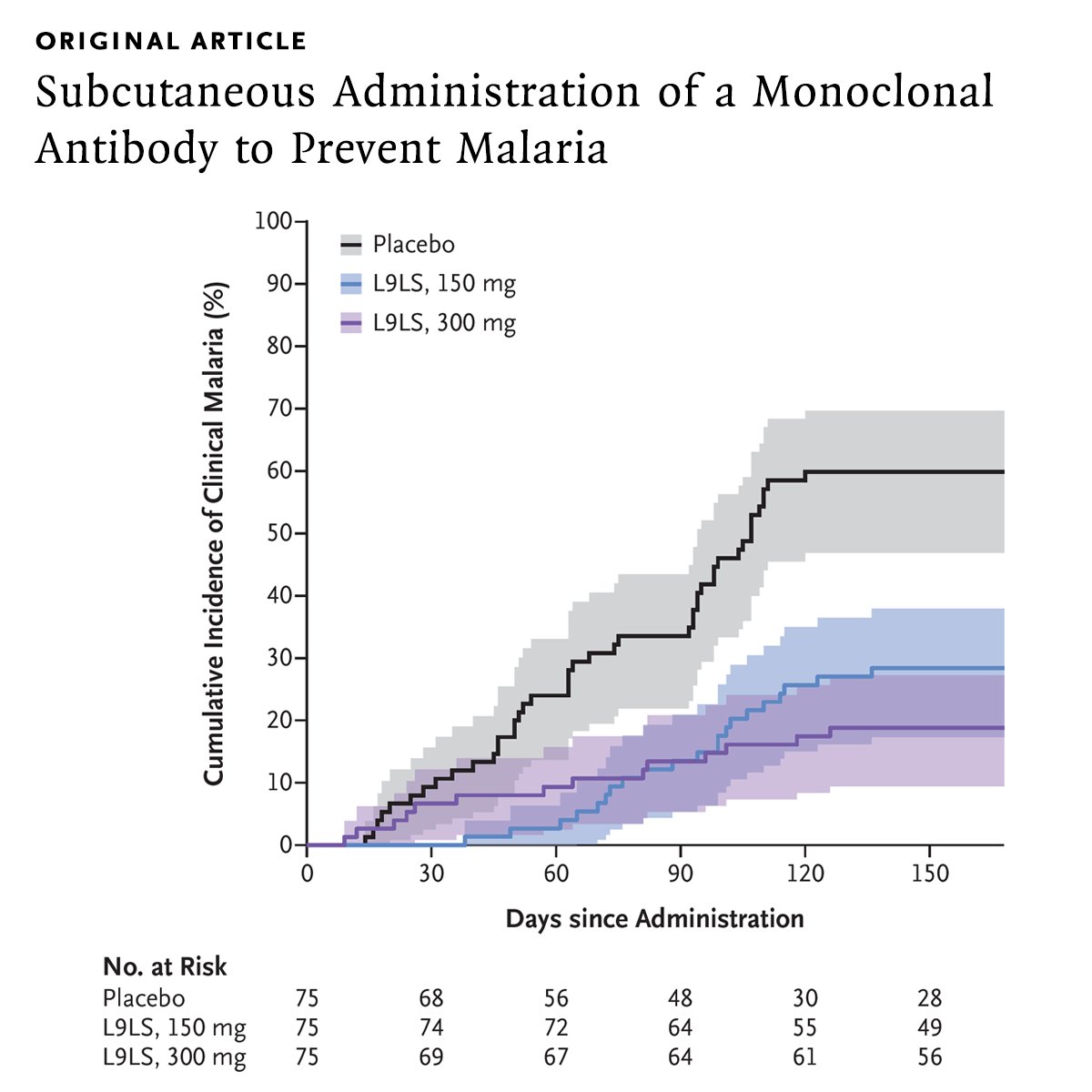 Malaria is a major cause of illness worldwide. In the Mali Malaria mAb phase 2 trial, one subcutaneous dose of L9LS, a monoclonal antibody targeting Plasmodium falciparum, reduced the incidence of clinical malaria among children. Full trial results: nej.md/3Ug6MTr