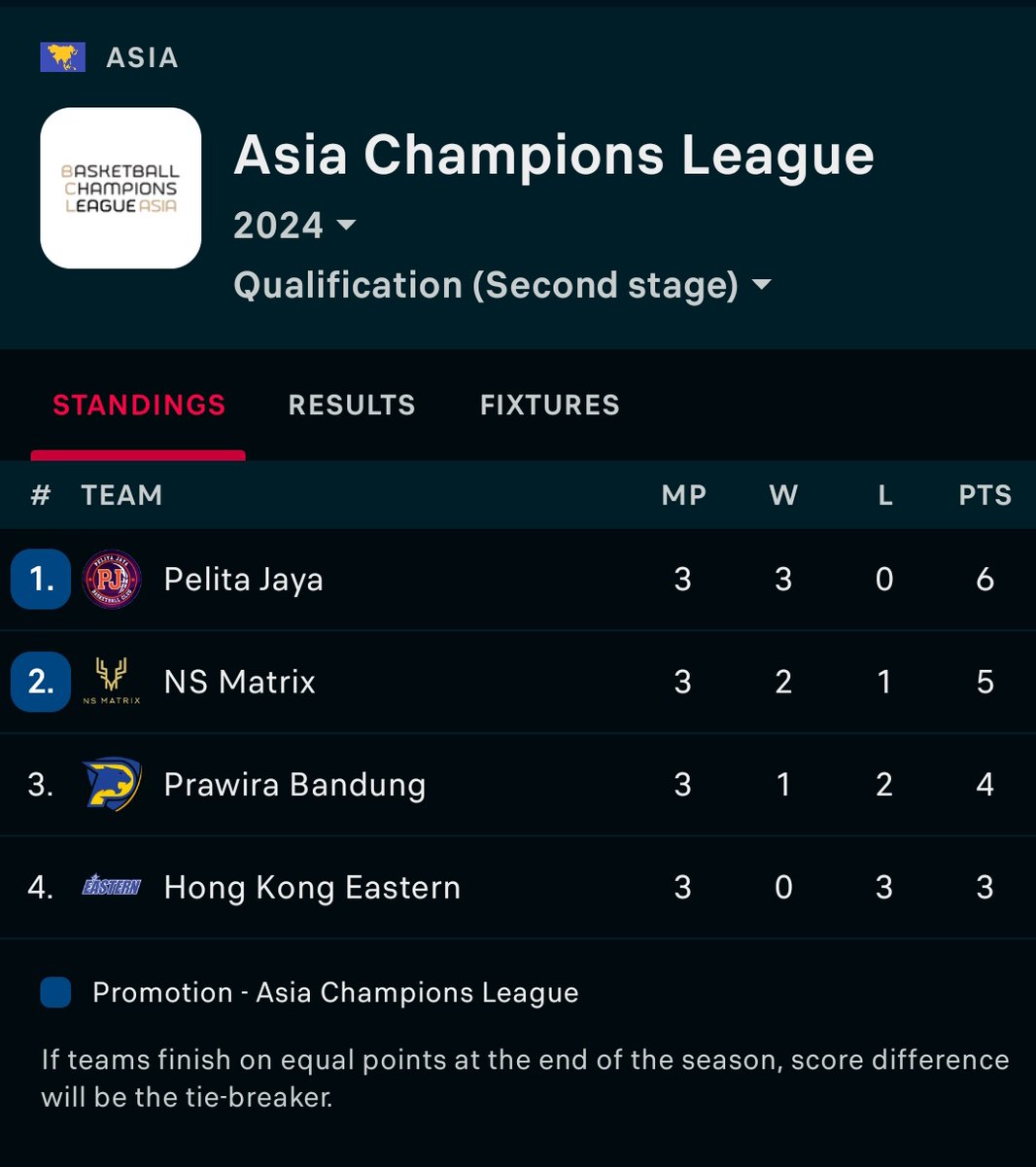 🏀 PELITA JAYA LOLOS ke babak utama Basketball Champions League Asia 2024, Juni nanti!

PJ berhasil menjadi tim terbaik pada kualifikasi zona Timur-Tenggara. Sayang sekali, Prawira Harum tidak lolos karena hanya menempati posisi 3.

#BCLAsia