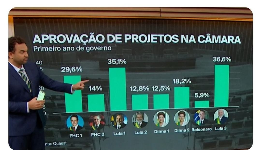O Lula é impressionante. Apesar do bolsonarismo sabotar o trabalho dele, ele consegue ser melhor do que ele no passado.