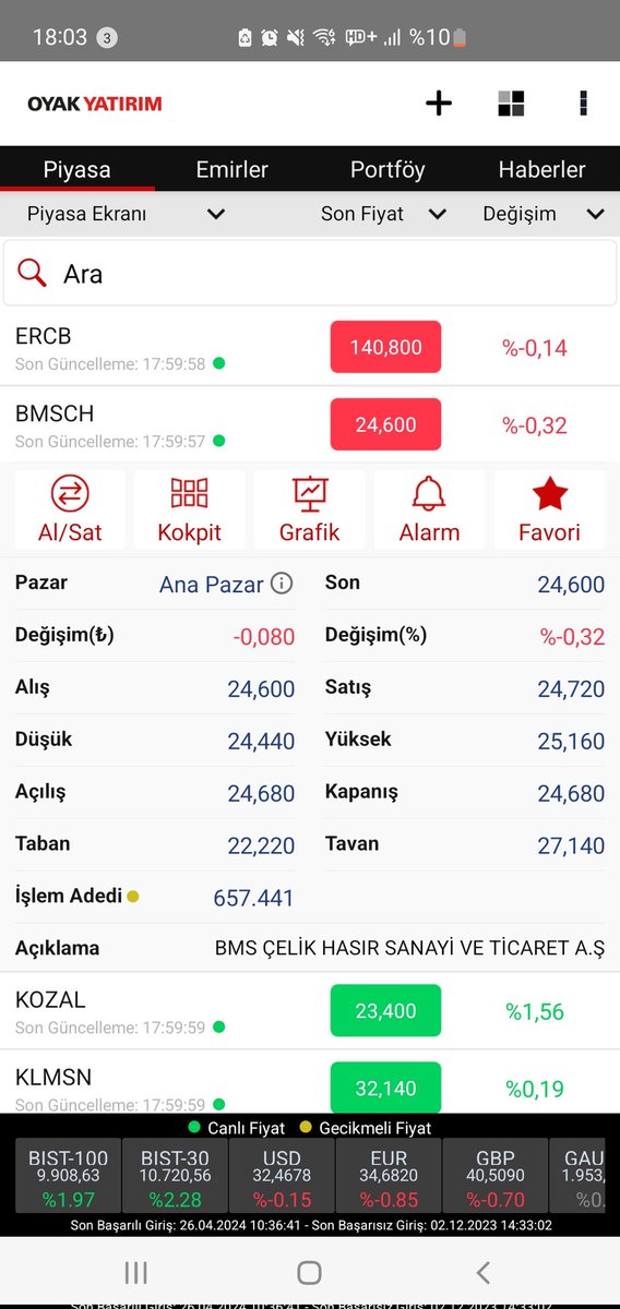 #ercb
#bmsch
İki hisse tek tahtaci? 

Anladık tahtaci 

Endeks 10.000 dw olsa 
Benden karakter yok diyorsun. 
Bunu açıkça 2 hissettiriyorsun. 

Sende yok biliyoruz da

Belki bir umut patron da 10.000 Endeks te artık olur dedik

yanıltmadilar seni

Birbirinizi iyi tanıyorsunuz