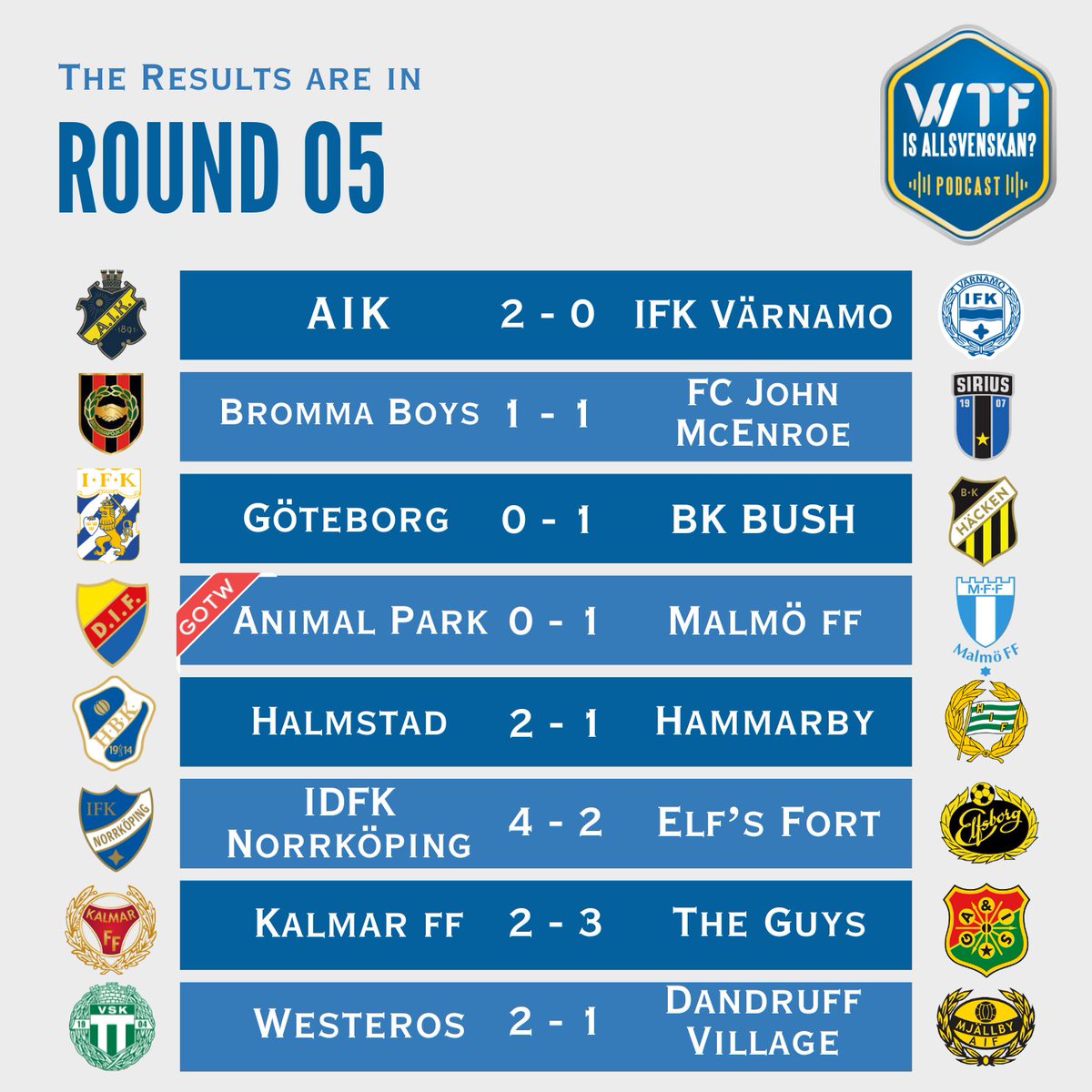 🚨🎙️ Recording tonight! 
Round 5 of Allsvenskan is in the books; Malmö's domination continues as they strike late on in a tension packed GOTW, xG merchants Västerås FINALLY score and its a huge win for fan democracy in the battle against VAR! 😤🥳