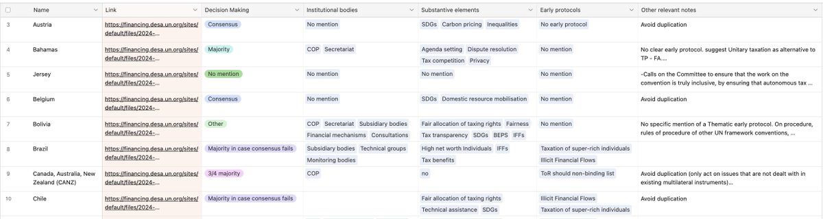 Desde @TaxJusticeNet habilitamos este recurso creado por mi colega @lorenziaflorenc para resumir posiciones sobre: 1) procedimiento de toma de decisiones, 2) las instituciones que los países proponen crear, 3) los temas que mencionan y 3) su posición sobre protocolos…