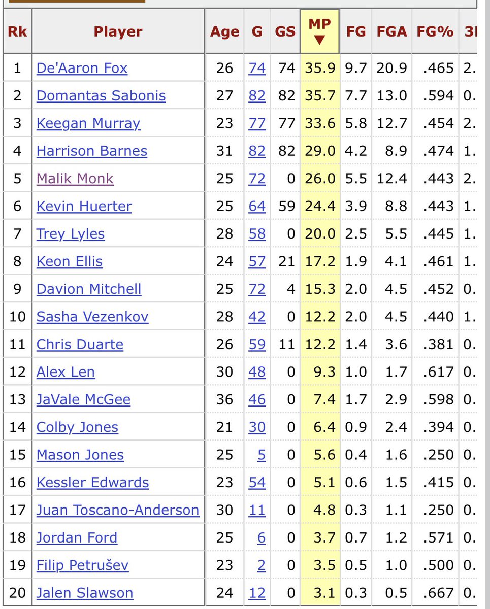 __dev__1's tweet photo. @NaveZerep @HoodieNaz_ @CrossoverKai Tyler Herro started 10 games when he won, Lou Will started 19 one of the years he won, Eric Gordon 15.. and no 6th man winner played as few minutes per game as Naz since Corliss Williamson in 01-02. Malik 5th most minutes on his team compared to Naz being 6th https://t.co/mvaoyoEG92