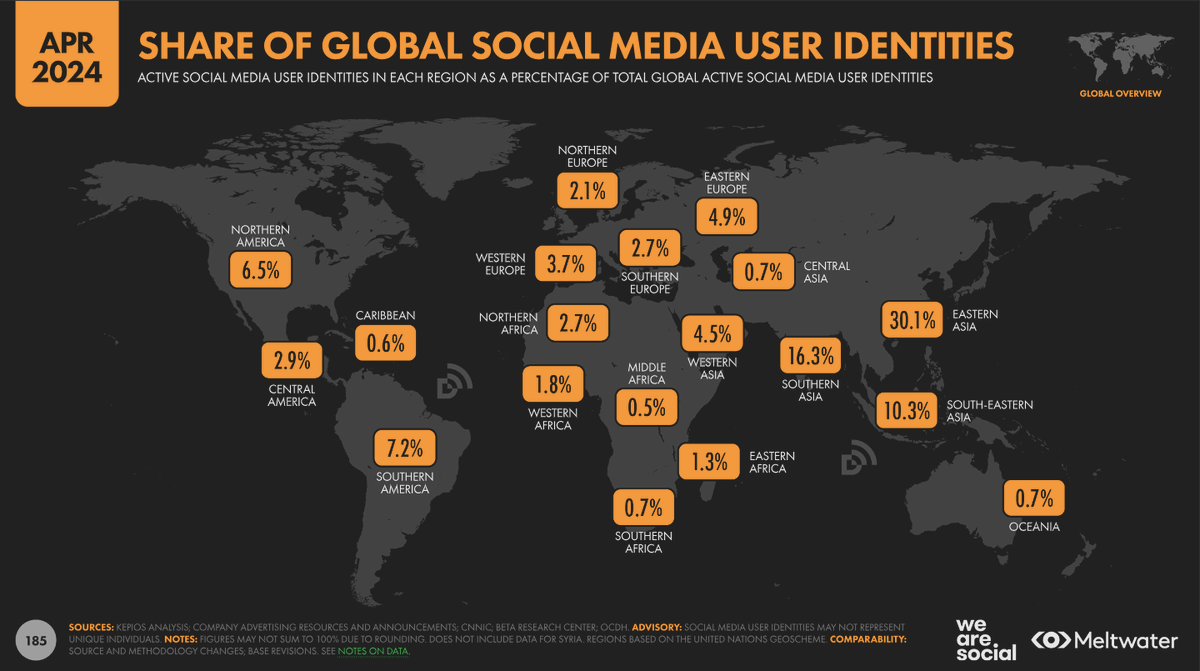 Global social media statistics research summary 2024 dlvr.it/T63l4H via @SmartInsights
