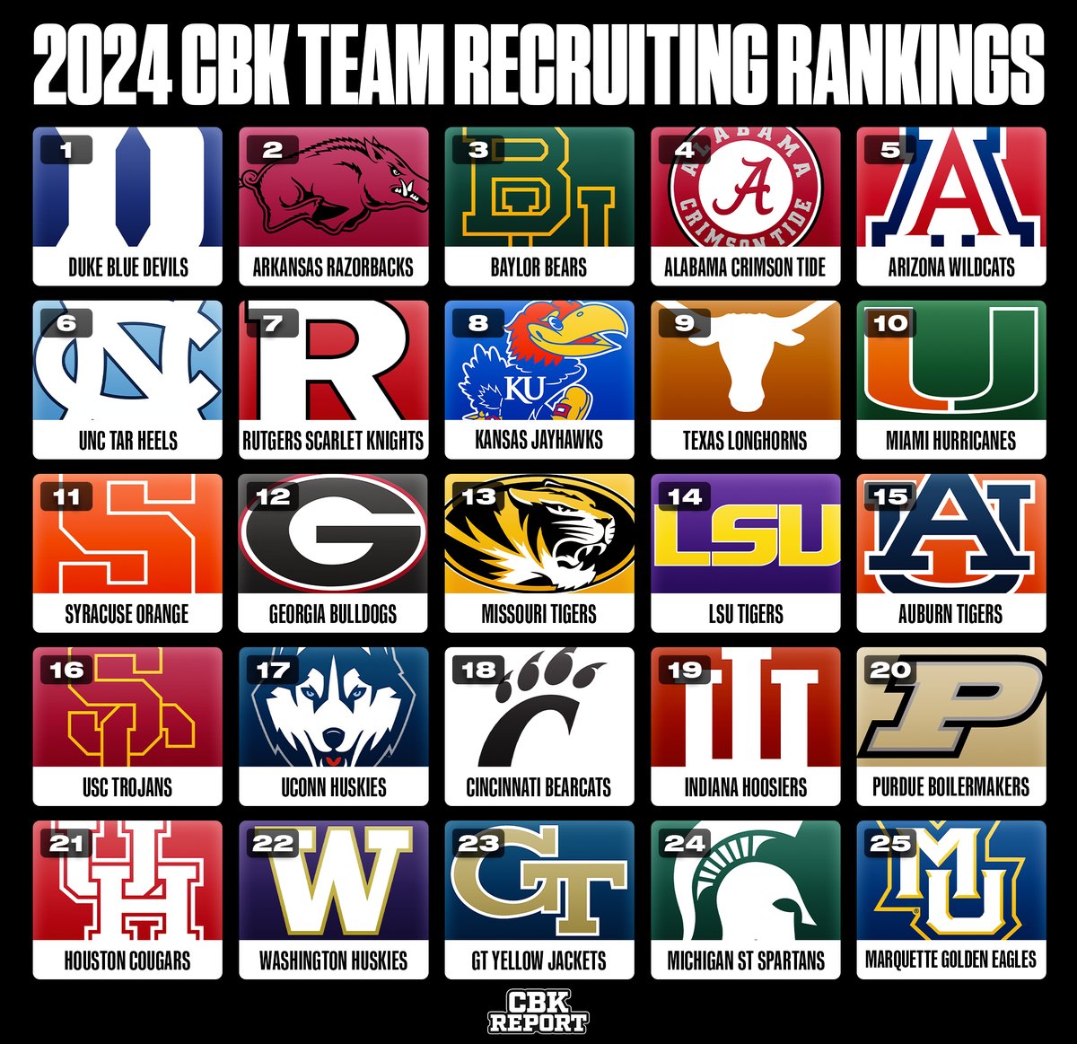 2024 College Basketball team high school recruiting rankings, via @On3sports