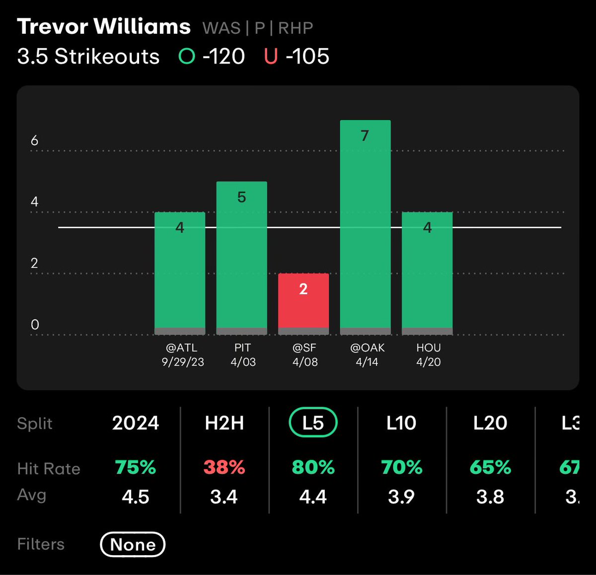 MLB Free Play! Trevor Williams o3.5 Ks (-125 DK) Here’s why I’m locking this one in ⬇️ Of the 14 starting RHPs to face the Marlins this season 12 of them have gone over this line. Trevor Williams is over this line in 3/4 starts this season with his one miss coming against…
