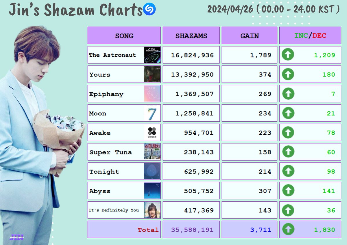 [📈] JIN'S SHAZAM CHARTS 🌀 [2024/04/26] D-46 💜 #WaitingForTheAstronaut #Dear_Jin_from_ARMY #TheAstronaut by #JIN #방탄소년단진 of @BTS_twt