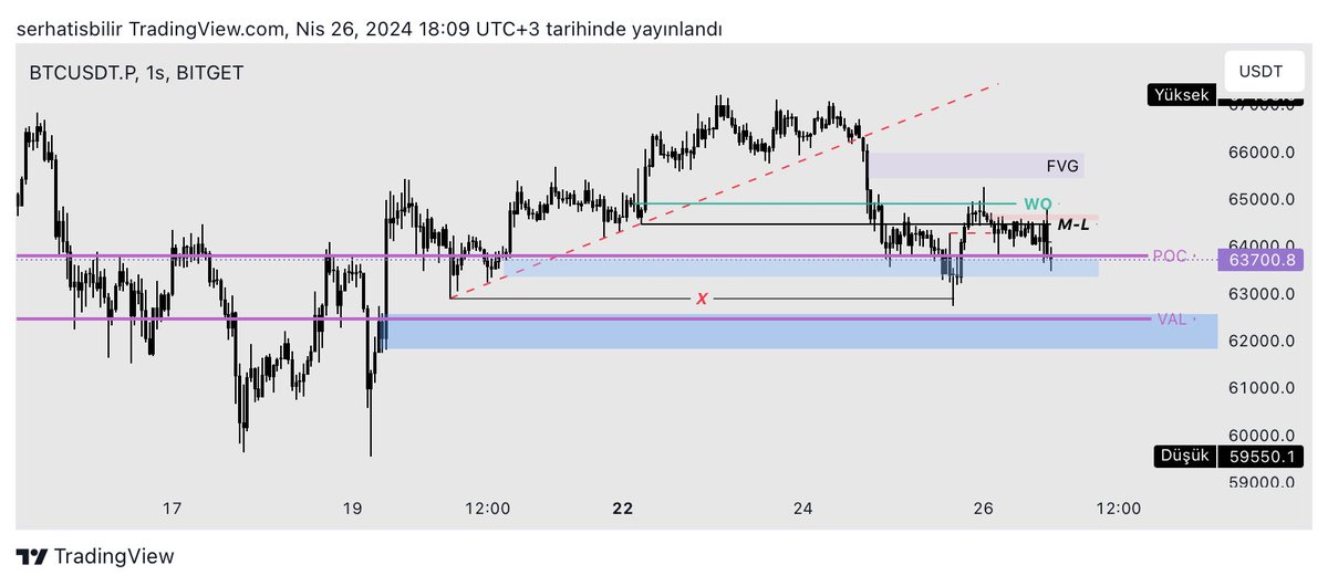 $BTC UPDATE 15m de gelen onayin ardindan re testinde long almistim fakat negatif cvd den dolayi ve WO yu kazanamamasindan ML seviyesinde pozu kapattim. Gun icinde olusturdugu yatay harketin likiditesini alip tekrar bir deneme yapti fakat likidite yeterli olmadi ve yatay…