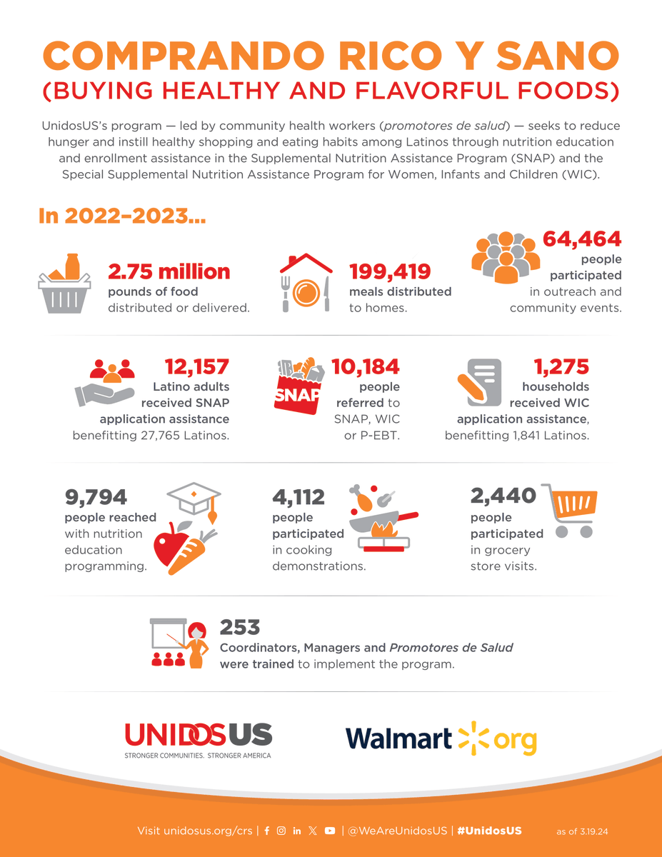 Nearly 2 in 5 Latino adults faced food insecurity in 2023, per @urbaninstitute. As pandemic aid waned and food costs rose, hunger surged. Discover how our Comprando Rico y Sano initiative, with promotores de salud, distributed 2.75M lbs of food last year.