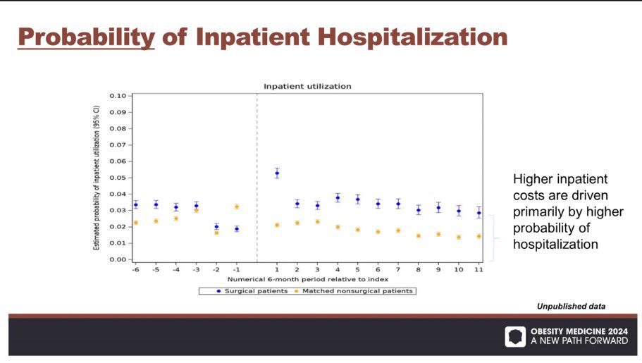 Great talk at @OMAsocial by @davearterburn! What do we think is driving inpatient costs years after bariatric surgery? Is it reoperations, complications, something else? Identifying + reducing this is going to be critical for cost effectiveness #obesitymedicine24 #OMA24 #OMA