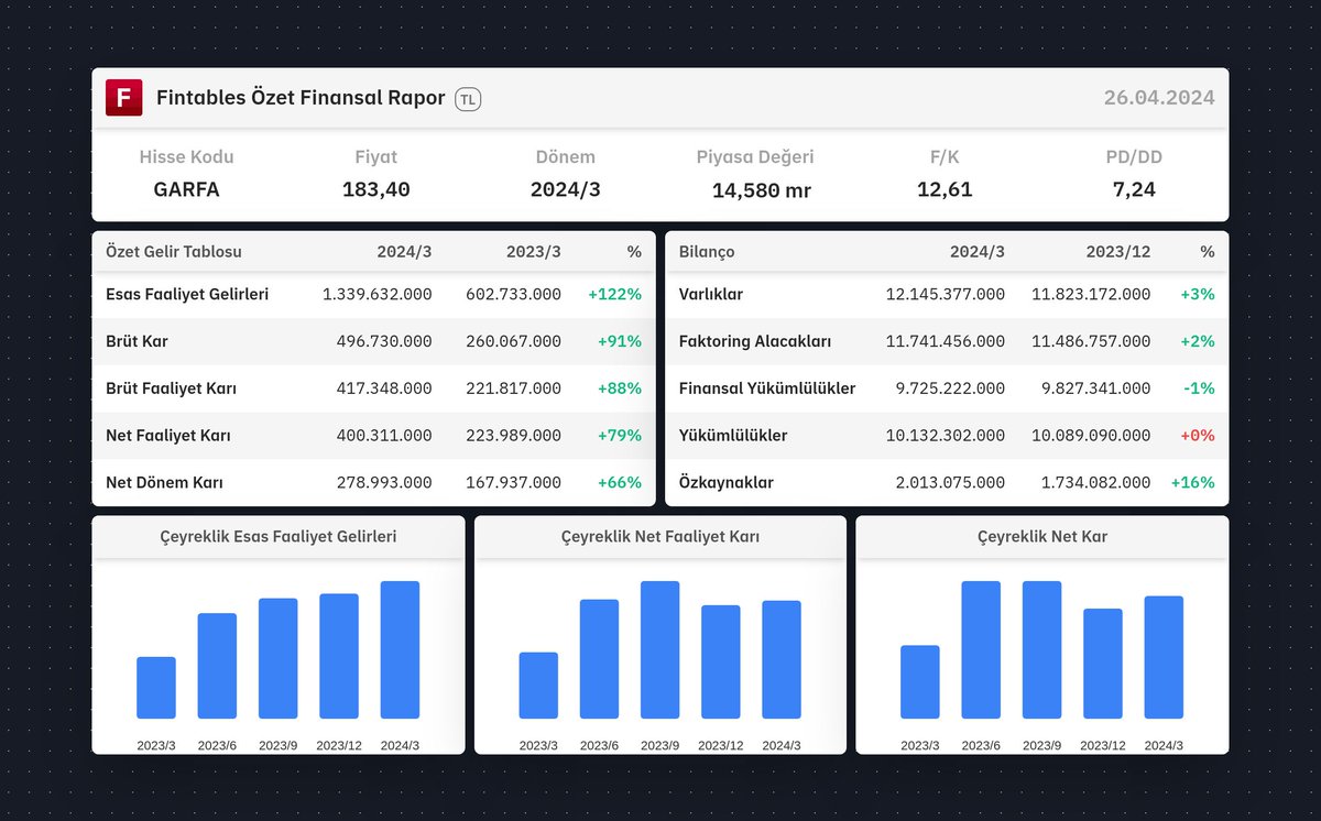 $GARFA 2024/3 finansal tabloları açıklandı. 

Detaylı analiz için: fintables.com/sirketler/GARFA

Mobilde incelemek için: app.adjust.com/b8veq3c #GARFA