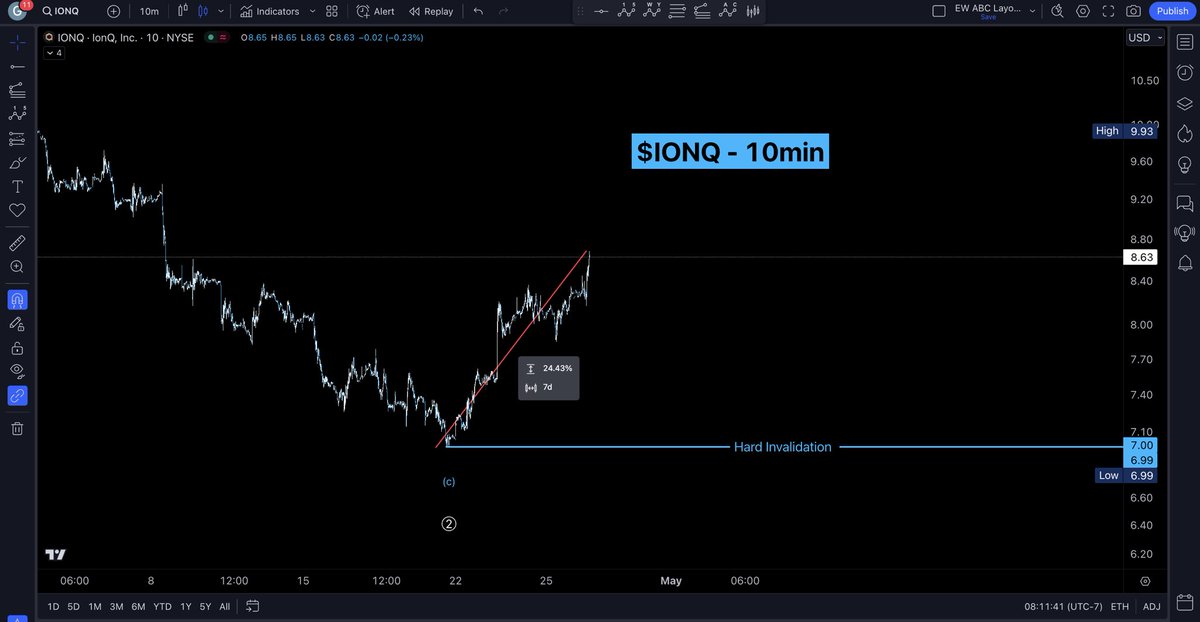 what did i say?! where did we bounce from? $IONQ low was 6.98 and i said watch for a bounce at $7 now we are up almost 25% since! now the low is invalidation, we don’t want to see it break or there is more downside will update count when it clears up