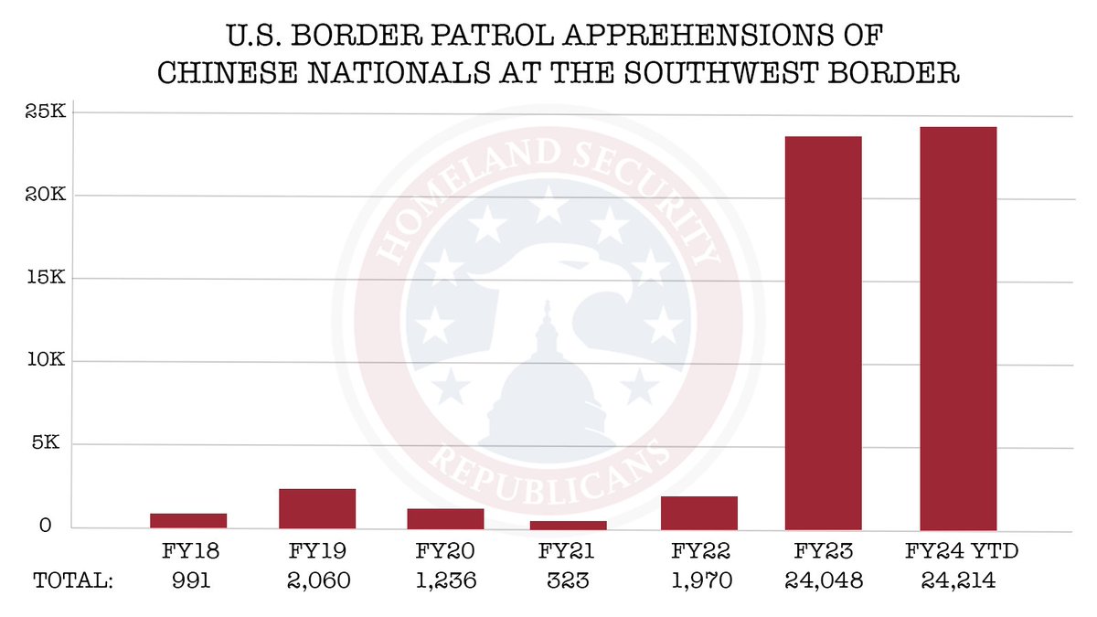 Reminder: In the first six months of FY 2024, 24,214 Chinese nationals illegally entered the U.S.––surpassing all of FY 2023. Adversarial countries are taking advantage of President Biden & Secretary Mayorkas’ refusal to secure the border.