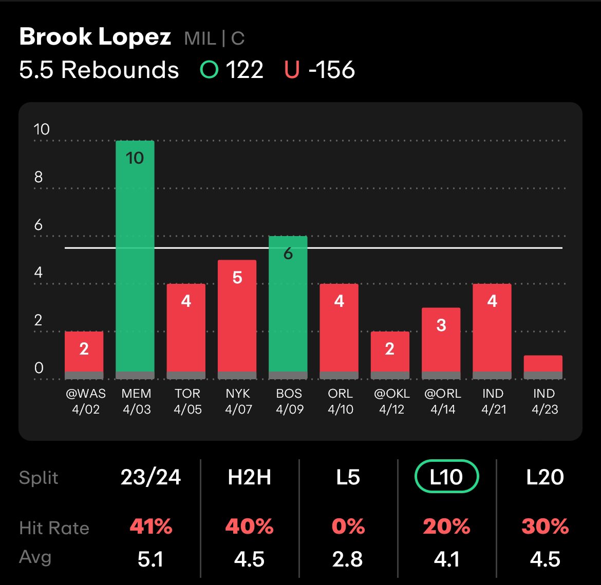 NBA Menu today: Mason Plumlee Over 3.5 Rebounds (DraftKings, -108) 😴(Underrated!)😴 ⭐️Rudy Gobert Over 25.5 PR⭐️ (FanDuel, -102) (Favorite Play Today!) 🍞Brook Lopez Under 5.5 Rebounds🍞 (FanDuel, 122) (Best Under Today!) Let’s SWEEP 3-0!🧹🧹🧹 ❤️ if tailing!