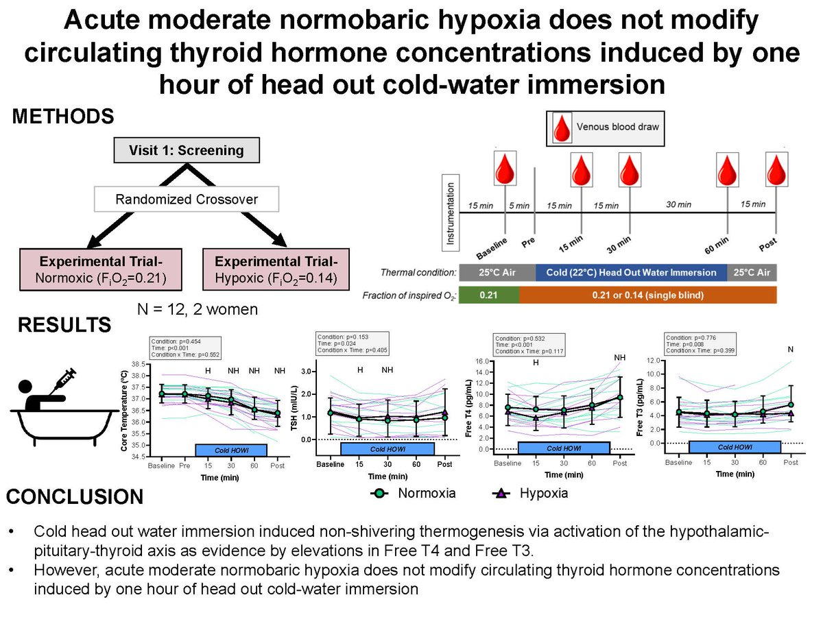 #ArticlesInPress: Acute moderate normobaric #hypoxia does not modify circulating thyroid hormone concentrations induced by one hour of head out cold-water immersion.  

@JasonKeelerphd, et al.  
🖱️ ow.ly/1x7R50RpbFu 
#JAPPL  @iu_hiplab