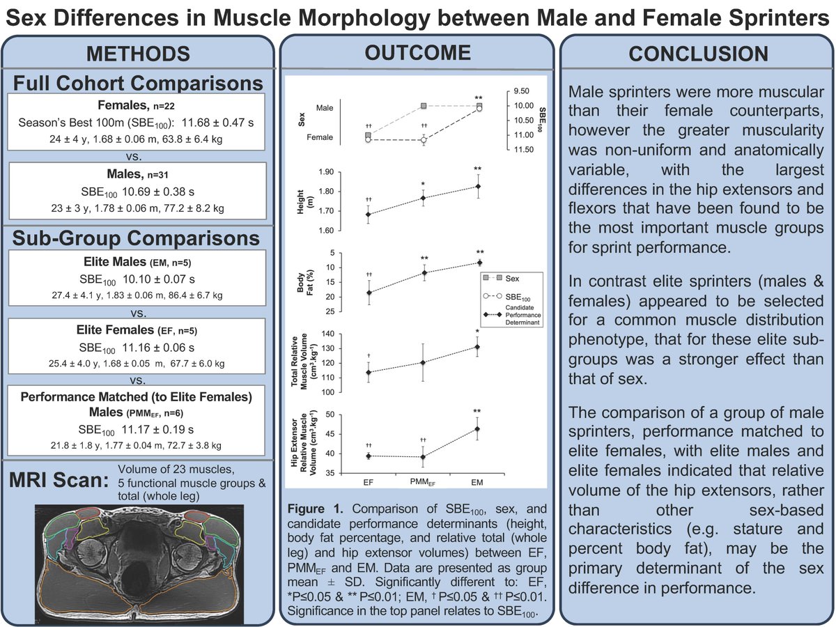 Journal of Applied Physiology (@japplphysiol) on Twitter photo 🔓#OpenAccess #ArticlesInPressSex
Differences in Muscle Morphology between Male and Female #Sprinters
Robert Miller, et al.
ow.ly/fTjt50RpbbE
#JAPPL #SexDifferences <a href="/tombalshaw/">Thomas Grant Balshaw</a> <a href="/Marcellanza/">Marcel B. Lanza</a> <a href="/robem10/">Dr. Rob Miller</a> 🔓#OpenAccess #ArticlesInPressSex
Differences in Muscle Morphology between Male and Female #Sprinters
Robert Miller, et al.
ow.ly/fTjt50RpbbE
#JAPPL #SexDifferences <a href="/tombalshaw/">Thomas Grant Balshaw</a> <a href="/Marcellanza/">Marcel B. Lanza</a> <a href="/robem10/">Dr. Rob Miller</a>