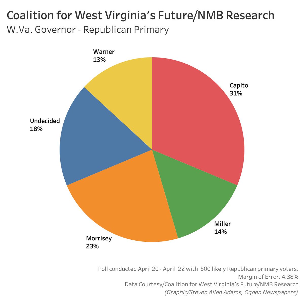 The Coalition for West Virginia’s Future, a group supporting former Del. Moore Capito for the GOP primary for WV governor, released a poll Friday from NMB Research showing Capito in the lead following his endorsement last week by Gov. Jim Justice.