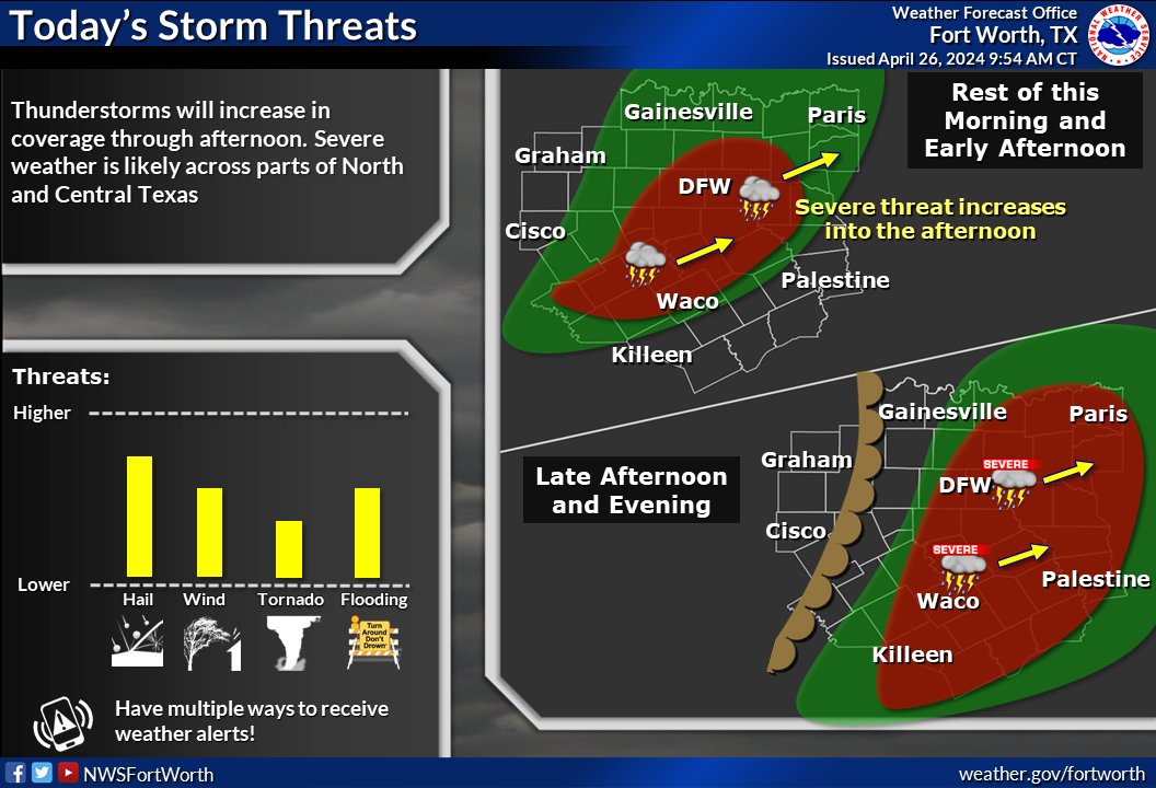 [4/26]- Our colleagues at the @NWSFortWorth have issued a #TornadoWatch for our area until 6PM this evening. Remember: a watch means that the conditions are favorable for a tornado; a warning means to take action immediately. Stay weather aware & safe, #FortWorth.