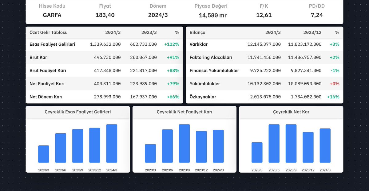 #GARFA 2024/3 Bilanço Maşallah #garfa 🧿 40 ₺ den bu yana portföyümde taşıyorum yine mükemmel bilanço kârlılığı her geçen çeyrek artıyor lotu çok az Sadece 6 milyon lotu var %400 bedelsizi var çok daha iyi yerlere gidicek inşallah 👌👌 $garfa