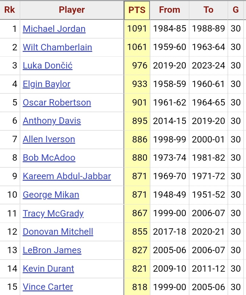 With two games in this series, Luka Dončić has now appeared in 30 career playoff games. With 976 points, he's 3rd all-time in points scored in a player's first 30 playoff games...courtesy of @Stathead. And poised to reach 1,000 playoff points as soon as tonight.