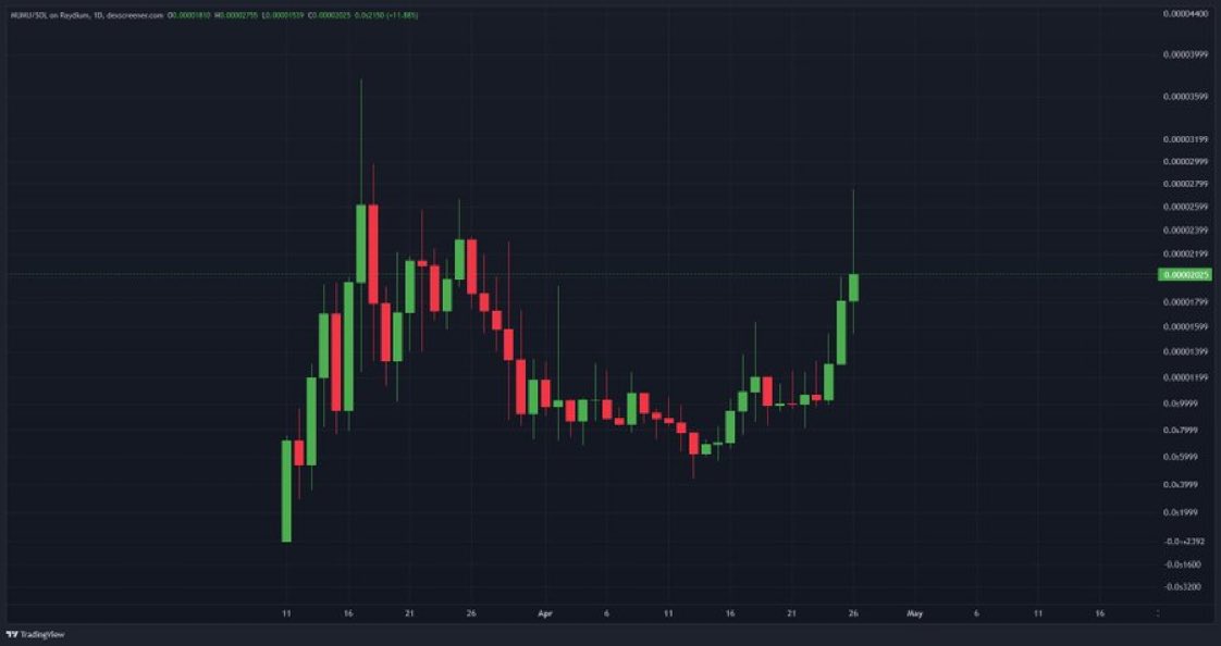 My $MUMU target is above the billions. It's one of the meme coins THAT ACTUALLY IS GOOD. $MUMU is one of my highest conviction memes along with $PEPE, $BRETT, and $MYRO. Hold for a few months and never look back. 🫡