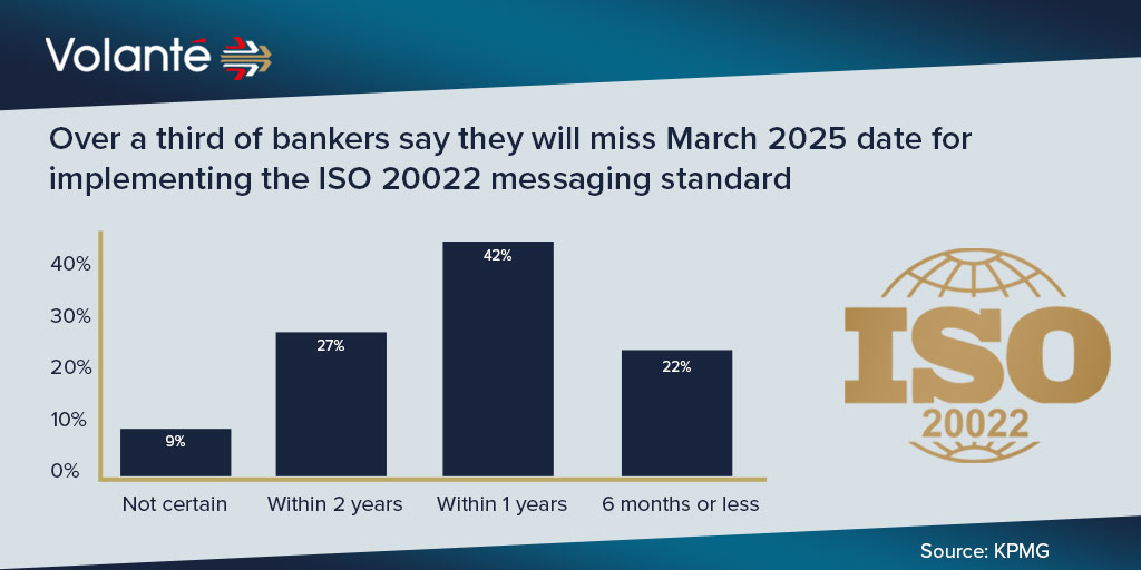 According to KPMG, 1/3 of banks are expected to miss the March 2025 deadline. Beat the odds with Volante's accelerated adoption program: bit.ly/48UUZzl Speak with a payments expert to learn how you can sprint ahead to compliance success.
#fednow #iso20022