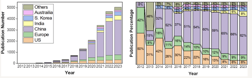 What do you think about this regional breakdown of #MXene publications per year? The US contribution to research on materials that we discovered at @DrexelUniv is shrinking, though the total number of publications with US authors has grown. @2dMxenes european-mrs.com/latest-news-pu…