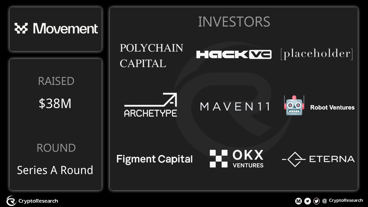 🥳 @movementlabsxyz, a blockchain company that aims to bring Facebook's Move Virtual Machine to Ethereum, has secured $38 million in a Series A financing round led by @polychaincap with participation from @hack_vc, @placeholderzos, @archetypevc, @Maven11Capital among others.