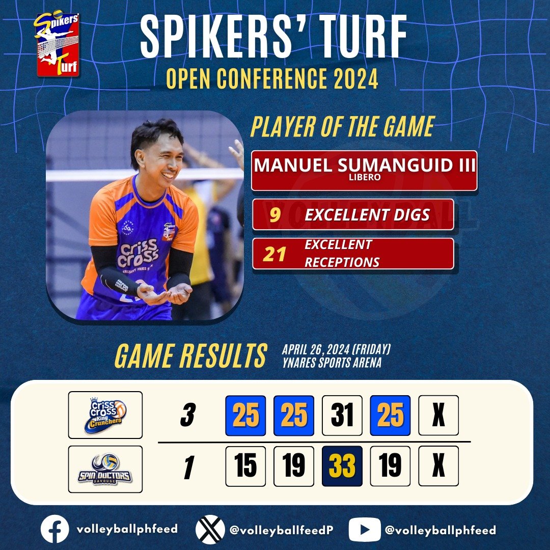 ‼‼ Spikers' Turf: Open Conference 2024 Game Results ‼‼
April 26, 2024 (Friday) at Ynares Sports Arena

Criss Cross King Crunchers blocked the chance of Savouge Spin Doctors to qualify for top 4 as they defeated them in 4 sets, 25-15, 25-19, 31-33 and 25-19. 
#SpikersTurf2024
