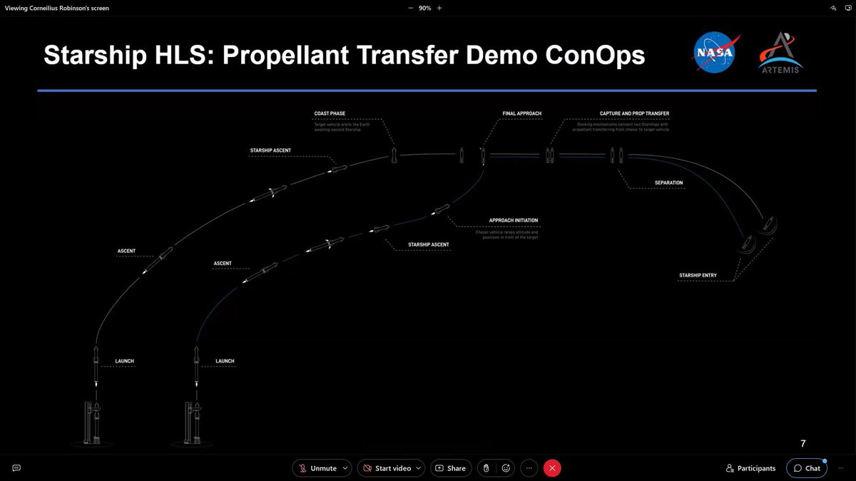 Starships Flight profiles for first propellant transfer.