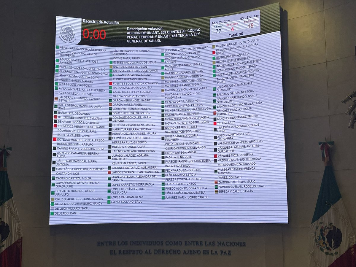 🌈 Se aprueba la prohibición de las mal llamadas “terapias” de conversión (ECOSIG). Con 77 votos a favor, 15 abstenciones, 4 votos en contra (del #PAN). Y del esfuerzo incansable de sociedad civil como @YaajMexico y legisladoras comprometidas como las senadoras @Pat_MercadoC,…