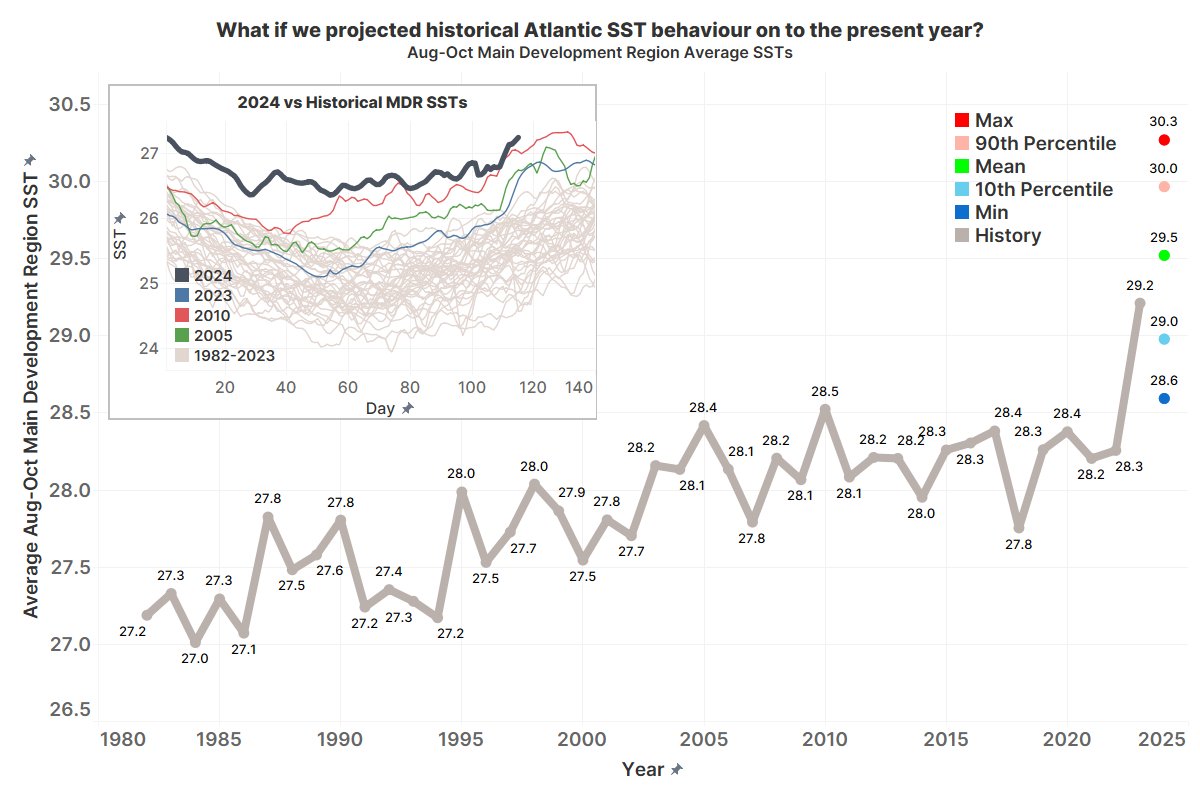 Another look at projecting the Main Devpmt Region SSTs forwards based on historical MDR warming behaviour as of 24 Apr onward. Even if we hit only the 10th percentile of warming since 24/4 we end up 0.2 degrees cooler than 2023's super-warm year. Over to you, Saharan dust, etc.