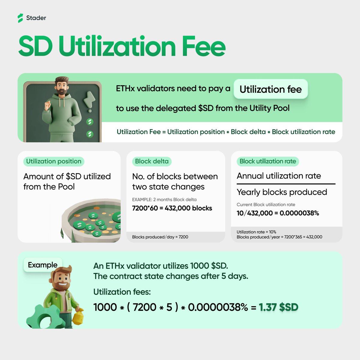 ETHx validators pay a fee to SD Utility Pool to utilize $SD. But do you know how the utilization fee is calculated? Here's an infographic explaining the fee mechanism. 👇
