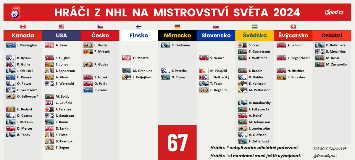 📝 Aktualizovaná listina nominovaných hráčů z NHL na blížící se mistrovství světa v Praze a Ostravě. Moc změn od poslední aktualizace nenastalo. Švédové pouze přidali další 3 hráče. #IIHFWorlds @DenikSport