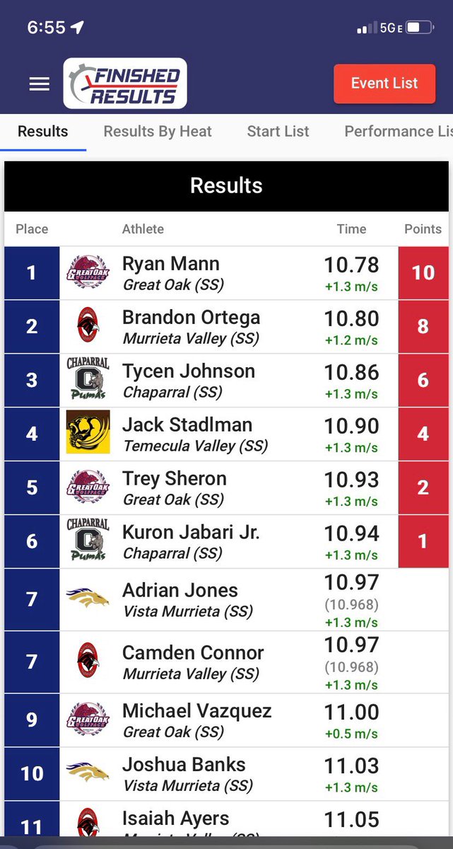 I finished 3rd in the 100m at the southwestern league finals… next on to CIF prelims.@Coach_Ramer @chaparralpumafb @dpgdiddy