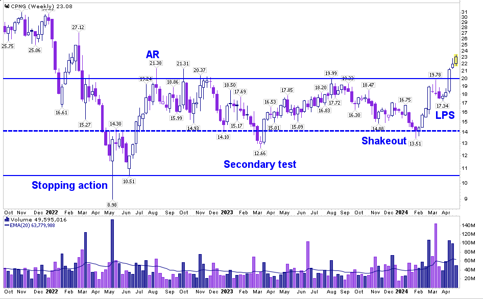 EdDesan's tweet image. The Wyckoff accumulation base for $CPNG looks stellar