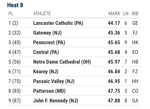 Boys' 4x100 won their heat and were 2nd in their section at the <a href="/pennrelays/">Penn Relays</a> today
<a href="/CoachNLeonard/">Nate Leonard</a> <a href="/therealcoachway/">Coach Way</a> <a href="/CentralPARunner/">CentralPARunner</a> <a href="/JasonGuarente/">Jason Guarente</a>